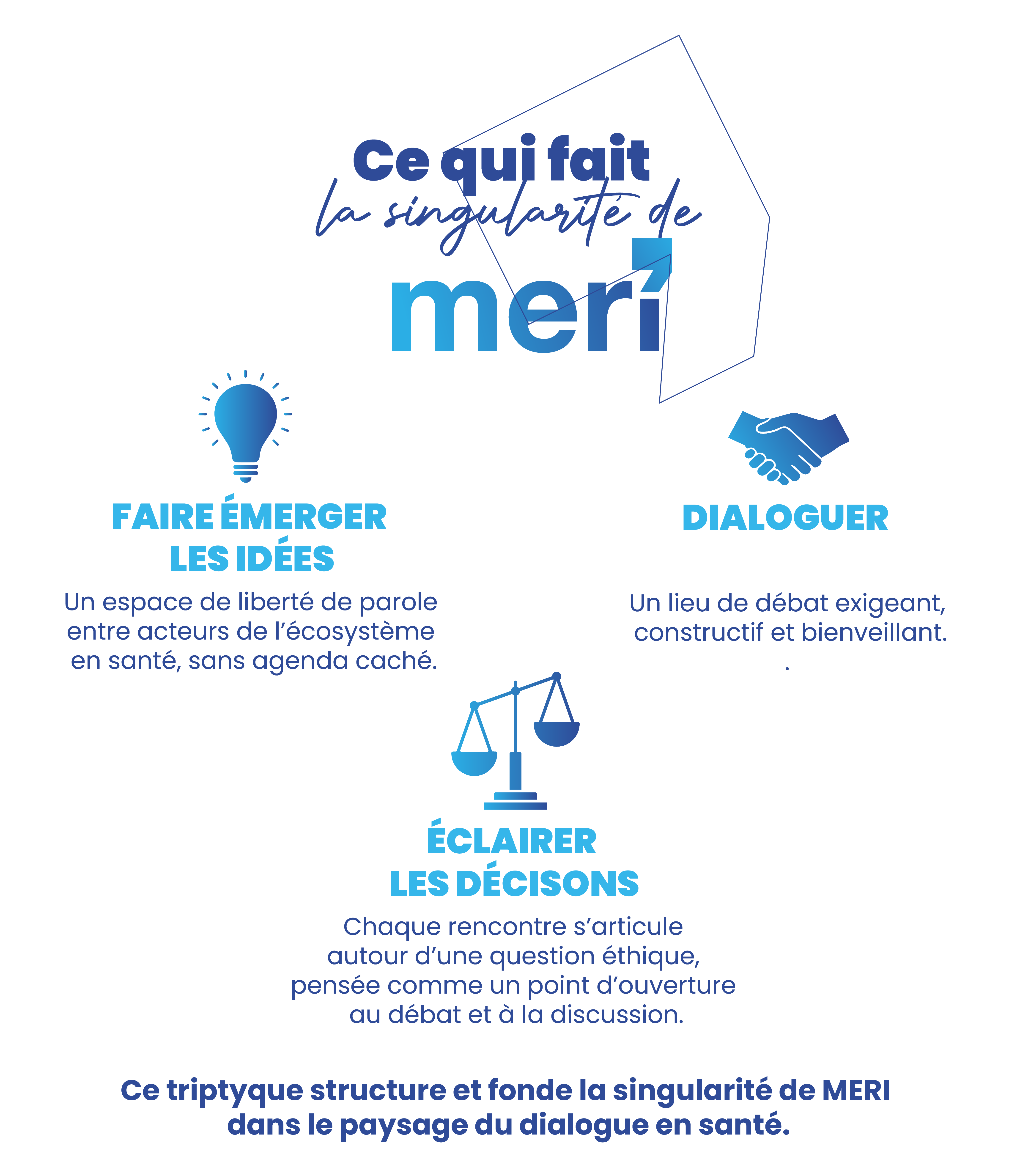 Infographie : faire émerger les idées, dialoguer et éclairer les décisions structurent la singularité de MERI.